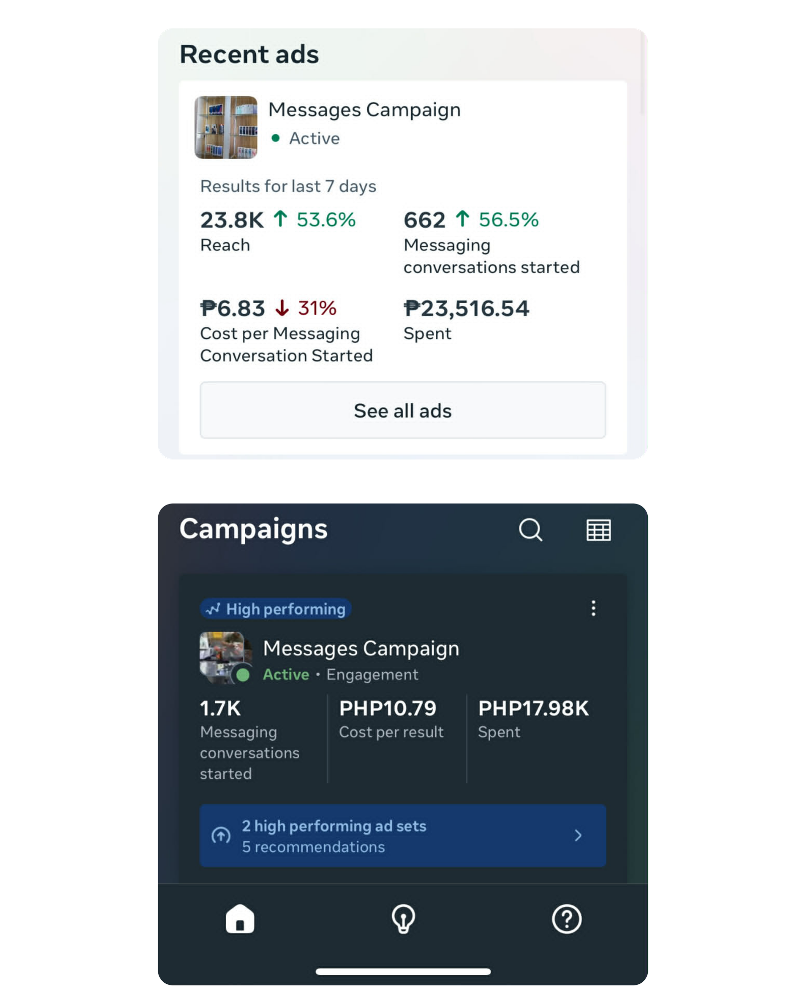 Meta Ads Manager dashboard for a gadget and electronics retail client showing a Messenger ad campaign with 23.8K reach and 662 messaging conversations started in 7 days
