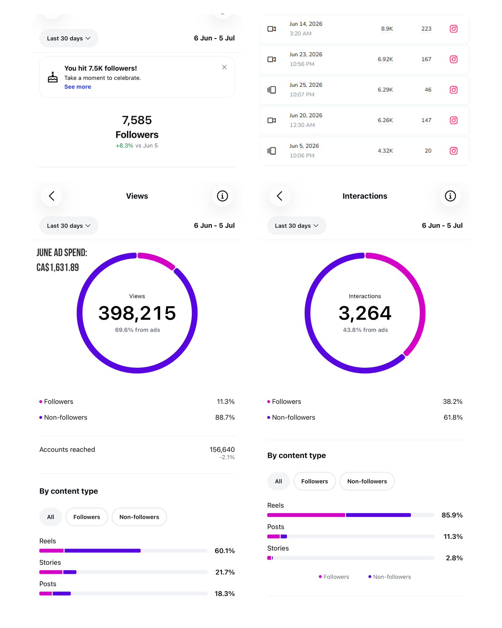 Instagram Insights dashboard for a medical spa client showing 7,585 followers, 398,215 views, and 3,264 interactions