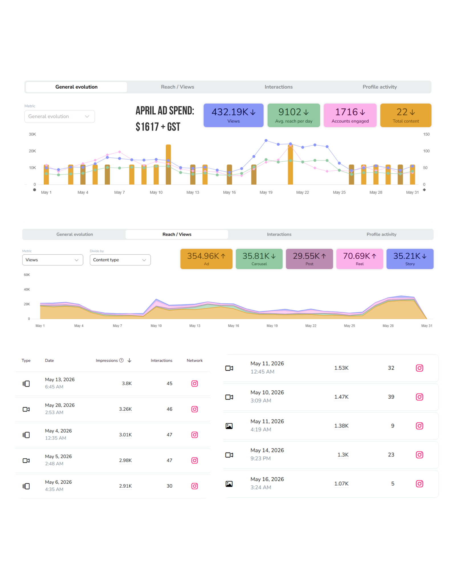 Instagram ad analytics for a medical spa client showing 432,000 monthly views and 1,716 accounts engaged from a monthly ad spend